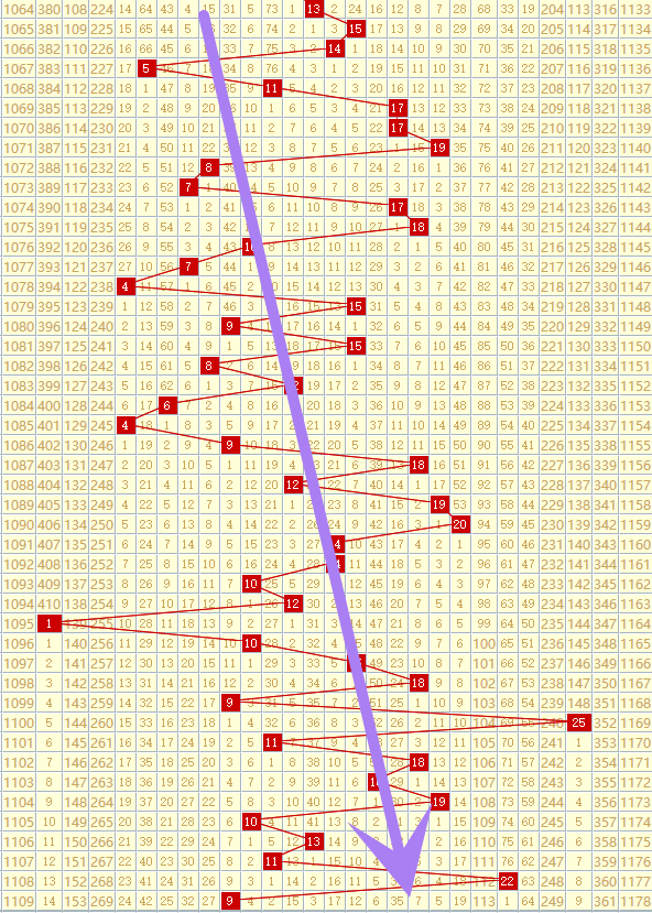 福彩3D和值解析，金生水胆，一次读懂大底策略